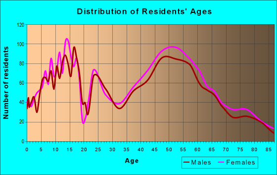 Age and Sex of Residents in zip code 60044