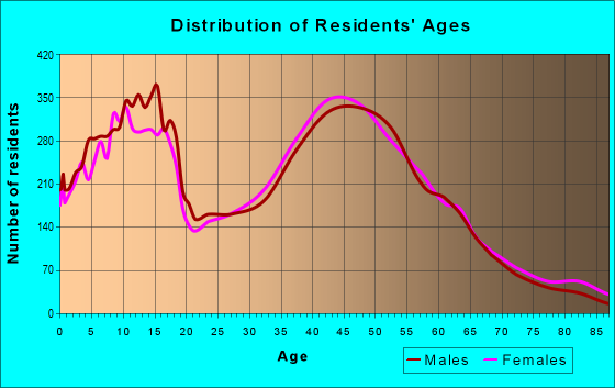 Age and Sex of Residents in zip code 60046