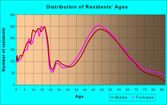 Age and Sex of Residents in zip code 60048