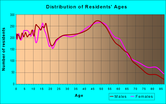 Age and Sex of Residents in zip code 60050