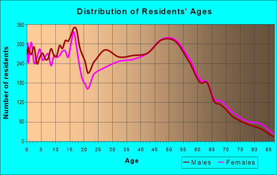 Age and Sex of Residents in zip code 60060
