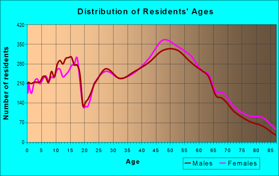 Age and Sex of Residents in zip code 60067