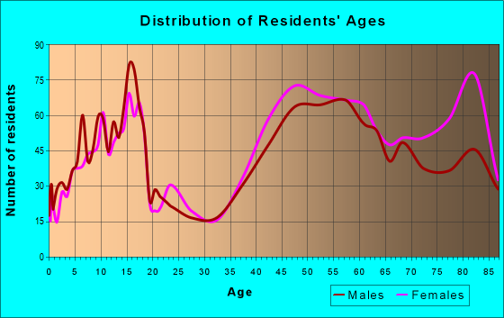Age and Sex of Residents in zip code 60069
