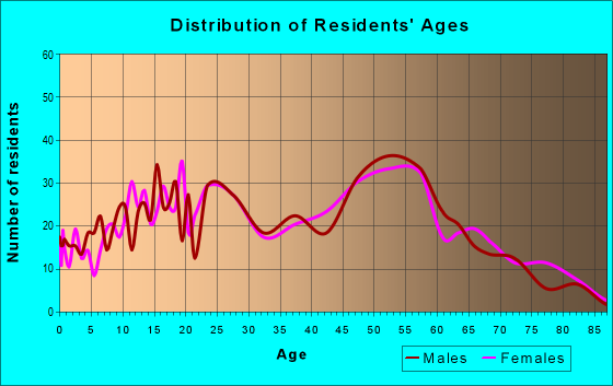 Age and Sex of Residents in zip code 60071