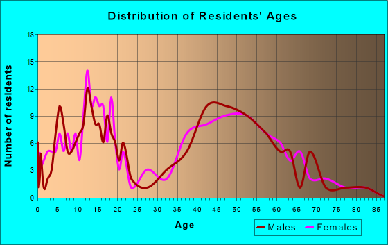 Age and Sex of Residents in zip code 60072