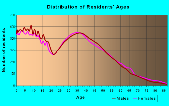 Age and Sex of Residents in zip code 60073