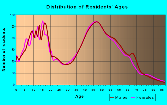 Age and Sex of Residents in zip code 60081