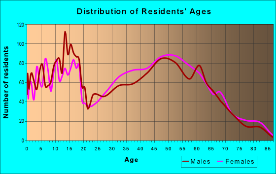 Age and Sex of Residents in zip code 60083