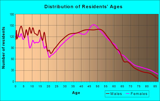 Age and Sex of Residents in zip code 60084