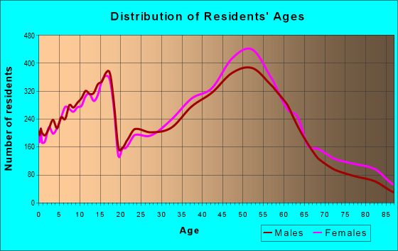 Age and Sex of Residents in zip code 60089