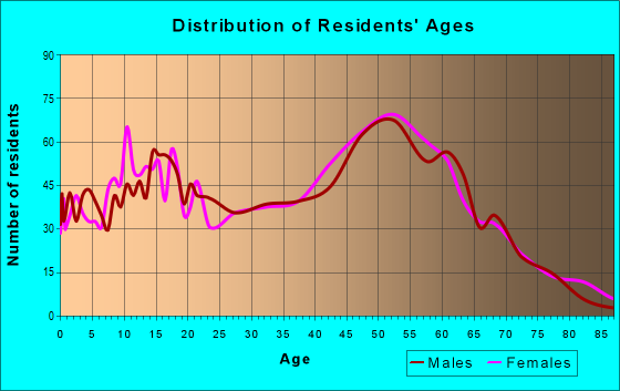 Age and Sex of Residents in zip code 60096
