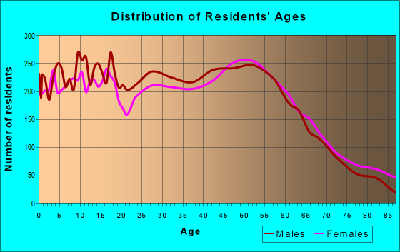 Age and Sex of Residents in zip code 60098