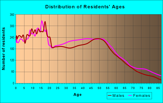 Age and Sex of Residents in zip code 60099