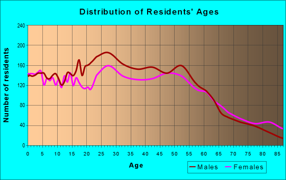 Age and Sex of Residents in zip code 60106