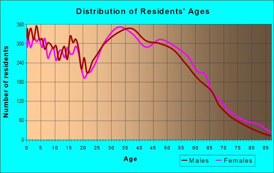 Age and Sex of Residents in zip code 60107