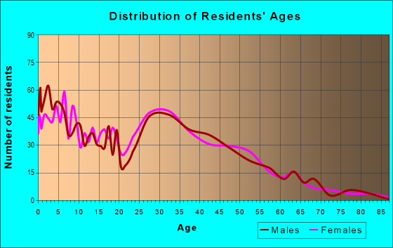 Age and Sex of Residents in zip code 60112