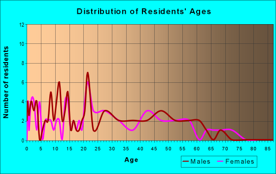 Age and Sex of Residents in zip code 60113