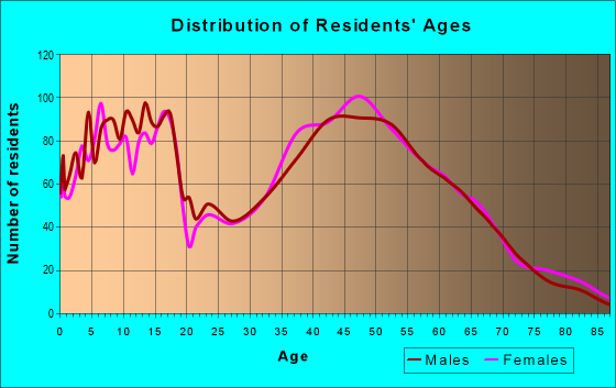 Age and Sex of Residents in zip code 60119