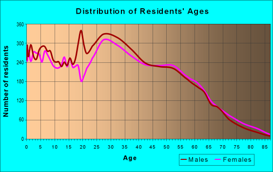 Age and Sex of Residents in zip code 60139