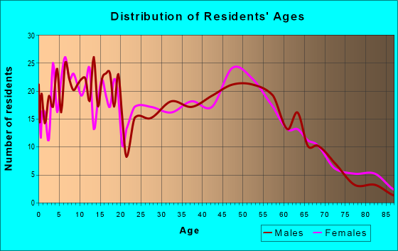 Age and Sex of Residents in zip code 60146