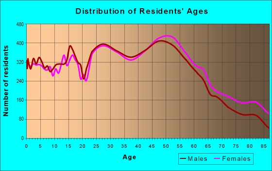 Age and Sex of Residents in zip code 60148