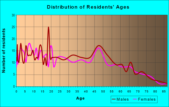 Age and Sex of Residents in zip code 60150