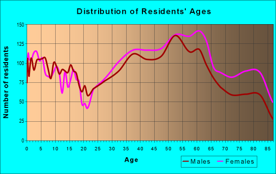 Age and Sex of Residents in zip code 60154