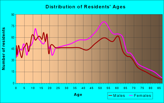 Age and Sex of Residents in zip code 60155