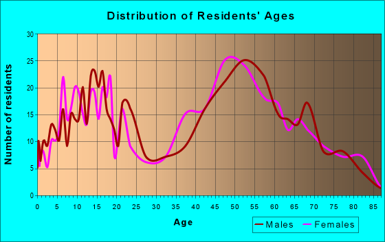 Age and Sex of Residents in zip code 60157
