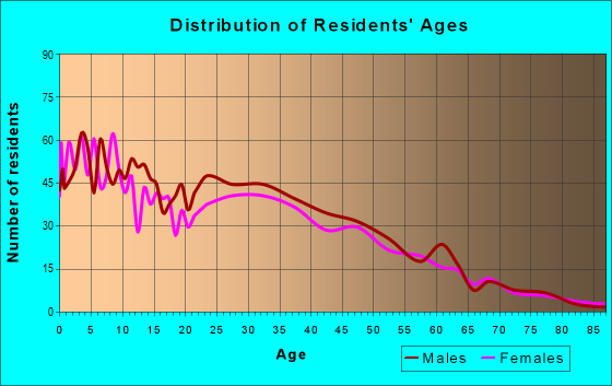 Age and Sex of Residents in zip code 60165