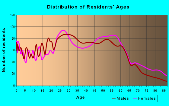 Age and Sex of Residents in zip code 60171