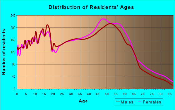Age and Sex of Residents in zip code 60172