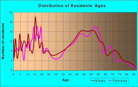 Age and Sex of Residents in zip code 60180