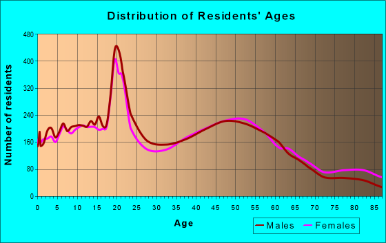 Age and Sex of Residents in zip code 60187