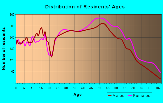 Age and Sex of Residents in zip code 60193