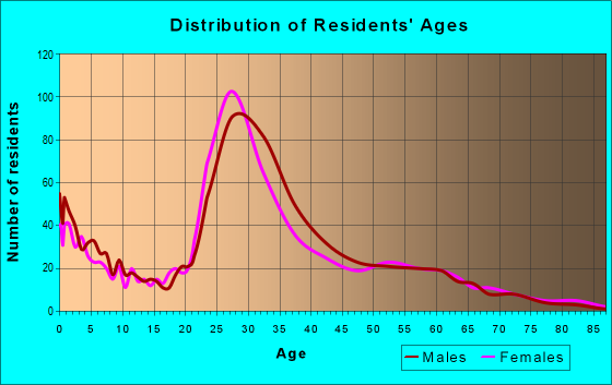 Age and Sex of Residents in zip code 60195