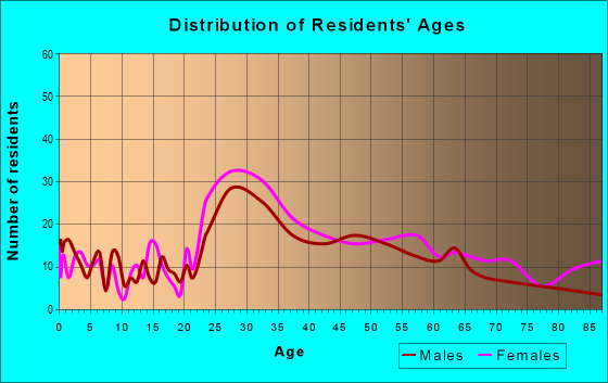 Age and Sex of Residents in zip code 60301