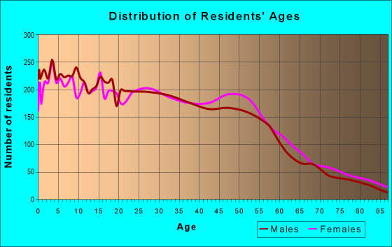 Age and Sex of Residents in zip code 60406