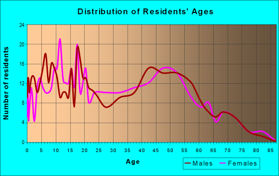 Age and Sex of Residents in zip code 60407