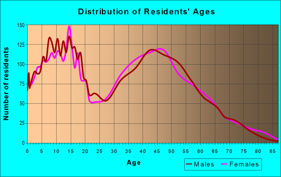 Age and Sex of Residents in zip code 60410