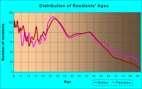 Age and Sex of Residents in zip code 60415