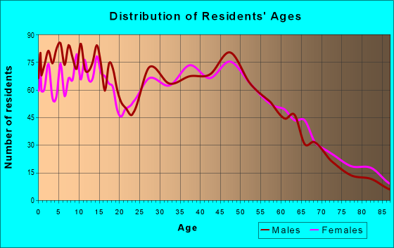 Age and Sex of Residents in zip code 60416