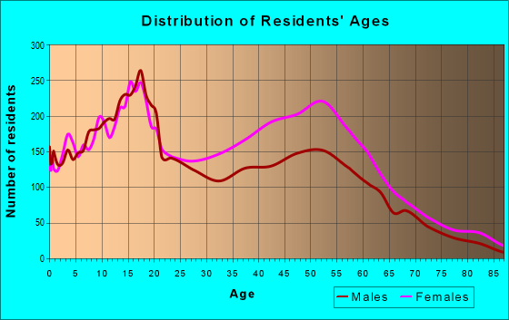 Age and Sex of Residents in zip code 60419