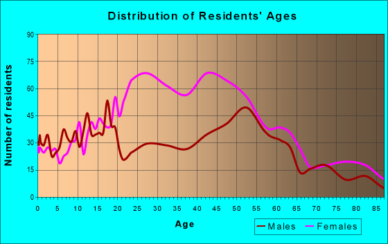 Age and Sex of Residents in zip code 60420
