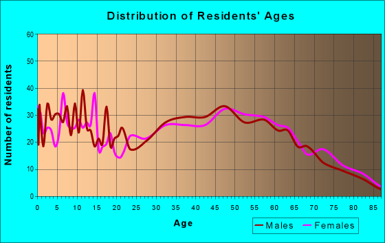 Age and Sex of Residents in zip code 60421