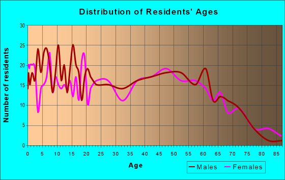 Age and Sex of Residents in zip code 60424