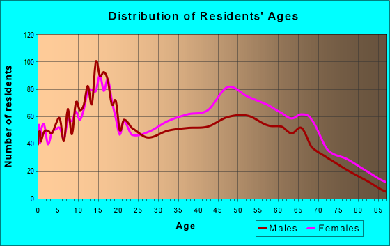 Age and Sex of Residents in zip code 60425