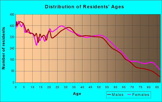 Age and Sex of Residents in zip code 60435