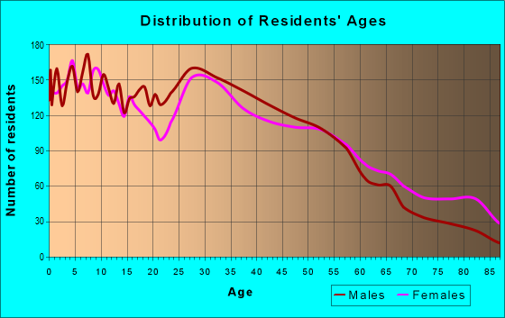 Age and Sex of Residents in zip code 60436