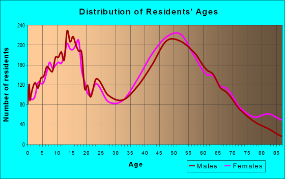 Age and Sex of Residents in zip code 60439